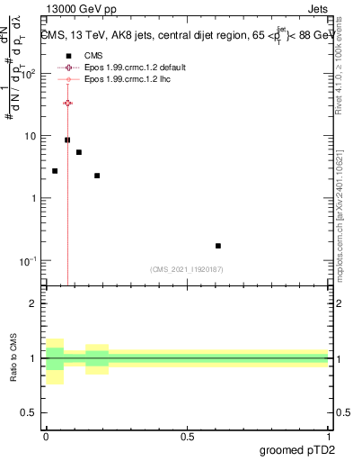Plot of j.ptd2.g in 13000 GeV pp collisions