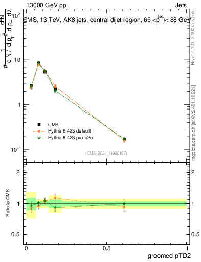 Plot of j.ptd2.g in 13000 GeV pp collisions