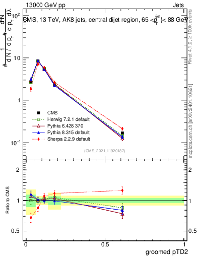 Plot of j.ptd2.g in 13000 GeV pp collisions