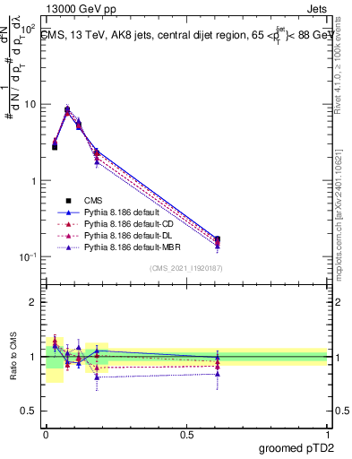 Plot of j.ptd2.g in 13000 GeV pp collisions