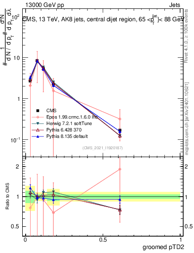 Plot of j.ptd2.g in 13000 GeV pp collisions