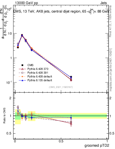 Plot of j.ptd2.g in 13000 GeV pp collisions