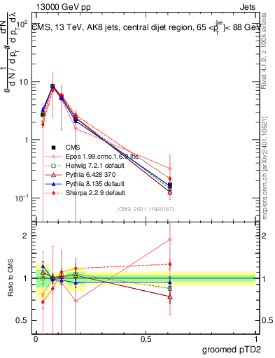 Plot of j.ptd2.g in 13000 GeV pp collisions