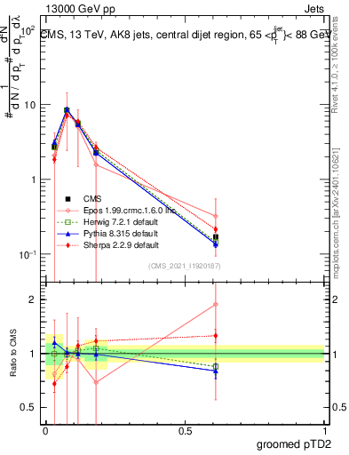 Plot of j.ptd2.g in 13000 GeV pp collisions
