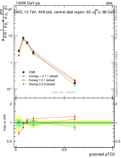 Plot of j.ptd2.g in 13000 GeV pp collisions
