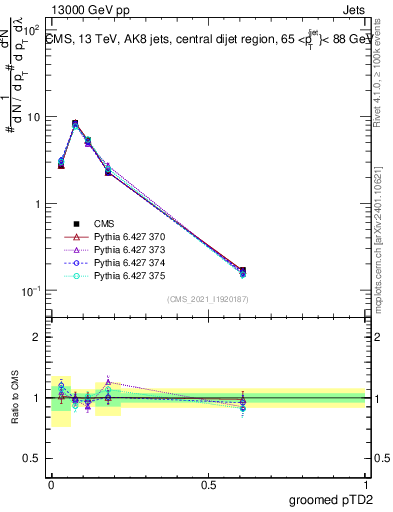Plot of j.ptd2.g in 13000 GeV pp collisions