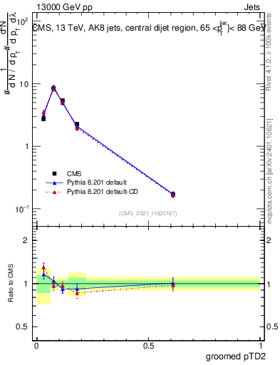 Plot of j.ptd2.g in 13000 GeV pp collisions