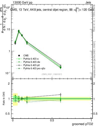 Plot of j.ptd2.g in 13000 GeV pp collisions