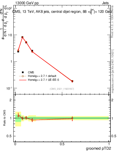 Plot of j.ptd2.g in 13000 GeV pp collisions