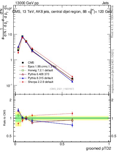 Plot of j.ptd2.g in 13000 GeV pp collisions