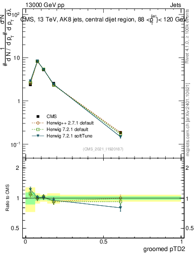 Plot of j.ptd2.g in 13000 GeV pp collisions