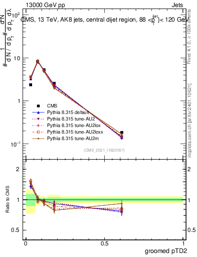 Plot of j.ptd2.g in 13000 GeV pp collisions