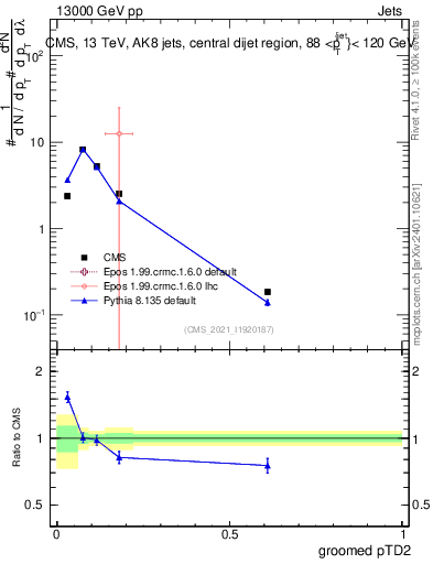 Plot of j.ptd2.g in 13000 GeV pp collisions