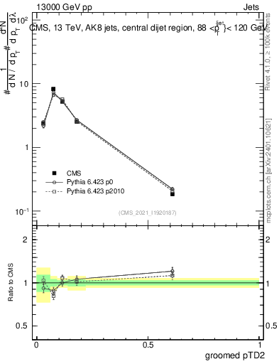 Plot of j.ptd2.g in 13000 GeV pp collisions