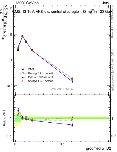 Plot of j.ptd2.g in 13000 GeV pp collisions