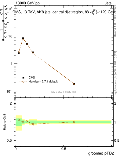 Plot of j.ptd2.g in 13000 GeV pp collisions