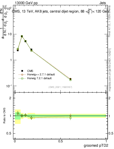 Plot of j.ptd2.g in 13000 GeV pp collisions