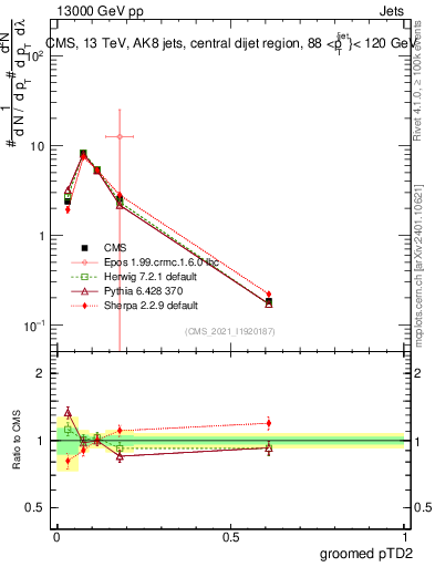 Plot of j.ptd2.g in 13000 GeV pp collisions