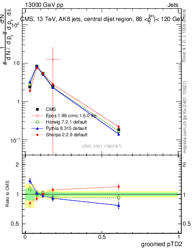 Plot of j.ptd2.g in 13000 GeV pp collisions