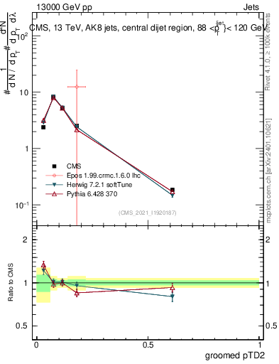 Plot of j.ptd2.g in 13000 GeV pp collisions