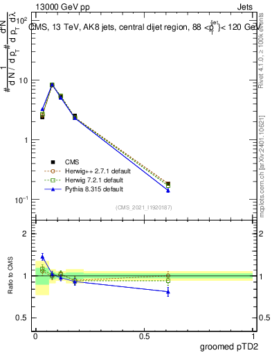 Plot of j.ptd2.g in 13000 GeV pp collisions