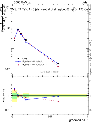 Plot of j.ptd2.g in 13000 GeV pp collisions