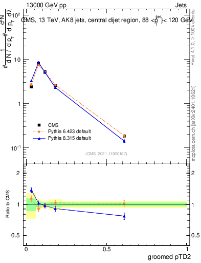 Plot of j.ptd2.g in 13000 GeV pp collisions