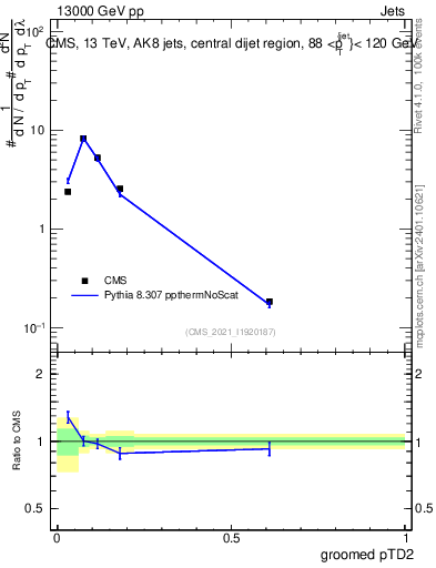 Plot of j.ptd2.g in 13000 GeV pp collisions