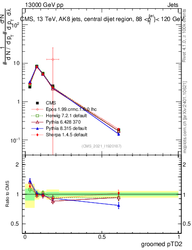 Plot of j.ptd2.g in 13000 GeV pp collisions