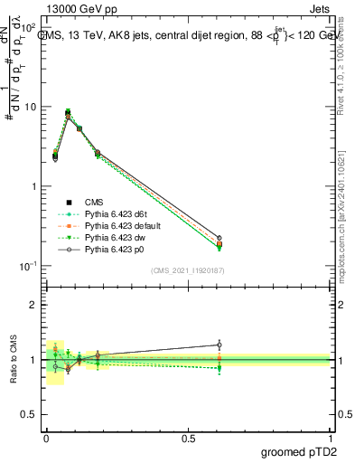 Plot of j.ptd2.g in 13000 GeV pp collisions
