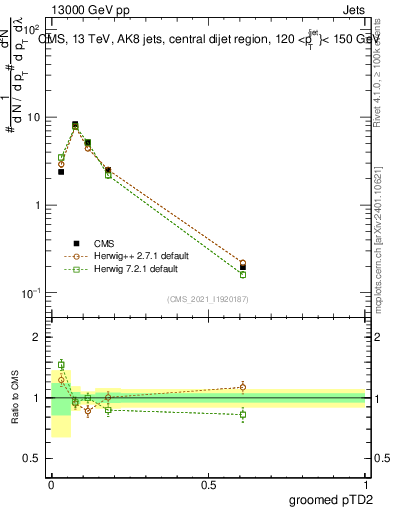 Plot of j.ptd2.g in 13000 GeV pp collisions