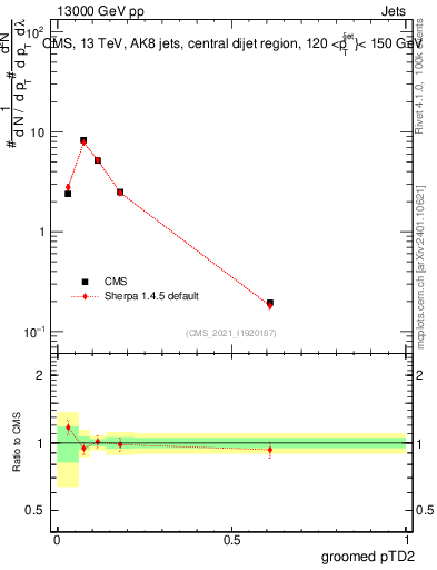 Plot of j.ptd2.g in 13000 GeV pp collisions