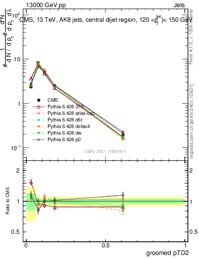 Plot of j.ptd2.g in 13000 GeV pp collisions