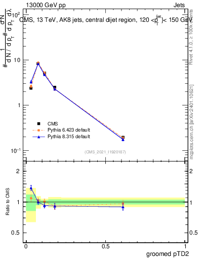 Plot of j.ptd2.g in 13000 GeV pp collisions