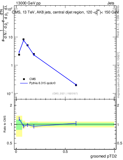 Plot of j.ptd2.g in 13000 GeV pp collisions