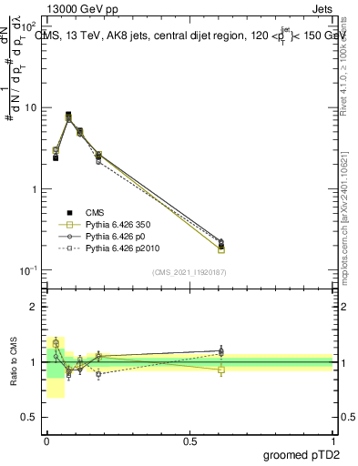 Plot of j.ptd2.g in 13000 GeV pp collisions