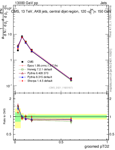 Plot of j.ptd2.g in 13000 GeV pp collisions