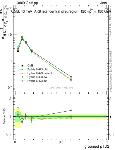 Plot of j.ptd2.g in 13000 GeV pp collisions