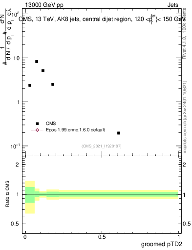 Plot of j.ptd2.g in 13000 GeV pp collisions