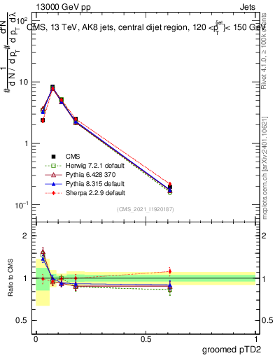Plot of j.ptd2.g in 13000 GeV pp collisions
