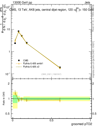 Plot of j.ptd2.g in 13000 GeV pp collisions