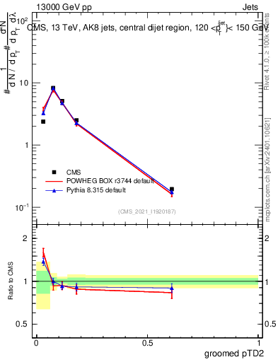 Plot of j.ptd2.g in 13000 GeV pp collisions