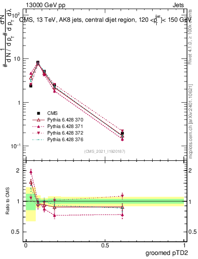 Plot of j.ptd2.g in 13000 GeV pp collisions