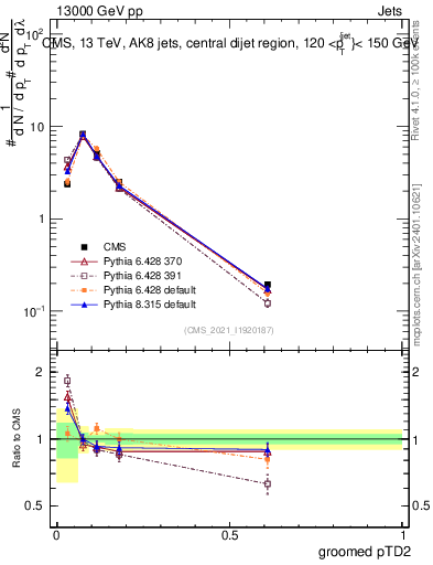 Plot of j.ptd2.g in 13000 GeV pp collisions