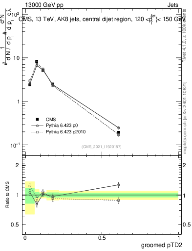 Plot of j.ptd2.g in 13000 GeV pp collisions