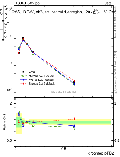 Plot of j.ptd2.g in 13000 GeV pp collisions
