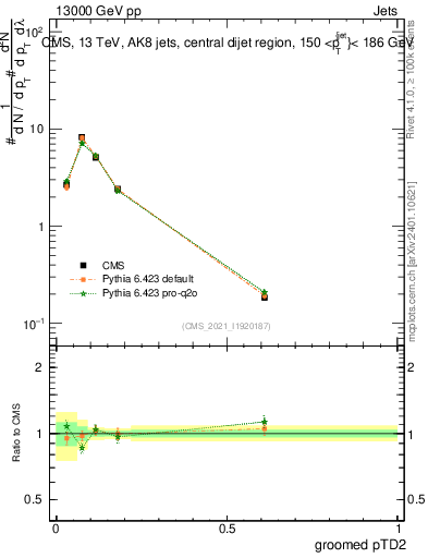 Plot of j.ptd2.g in 13000 GeV pp collisions
