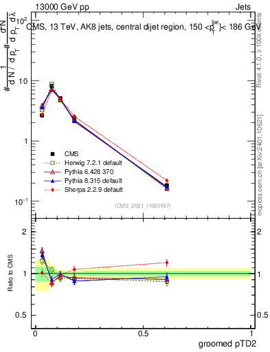 Plot of j.ptd2.g in 13000 GeV pp collisions
