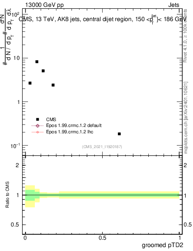 Plot of j.ptd2.g in 13000 GeV pp collisions