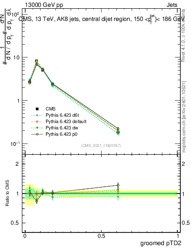 Plot of j.ptd2.g in 13000 GeV pp collisions